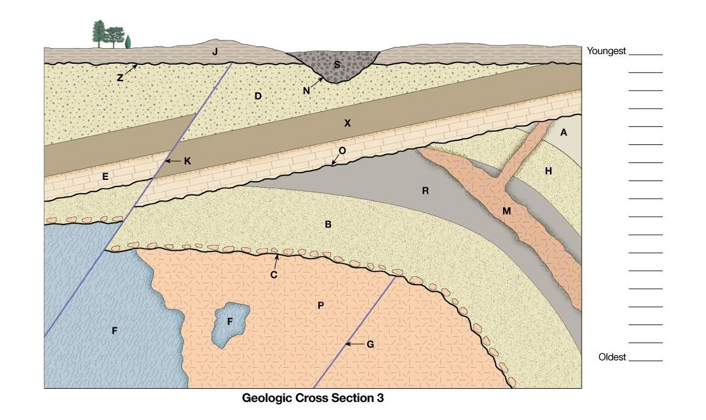 Solved Youngest Oldest Geologic Cross Section 3 | Chegg.com