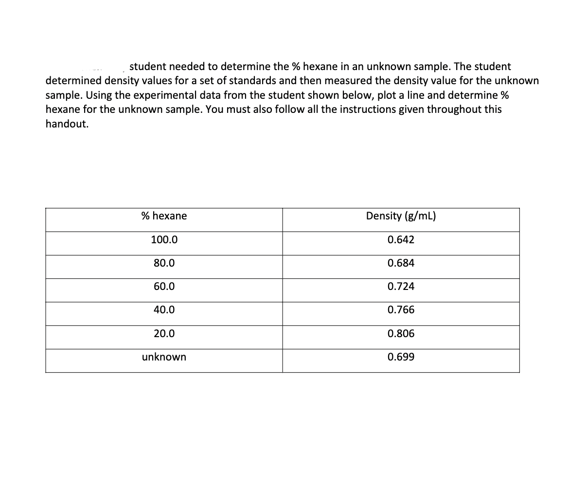 Solved student needed to determine the % hexane in an | Chegg.com