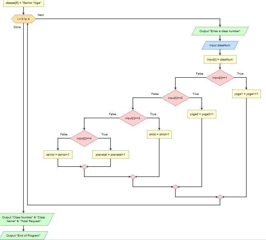 Solved Integer Array input[5] Integer yoga1 Integer yoga2 | Chegg.com