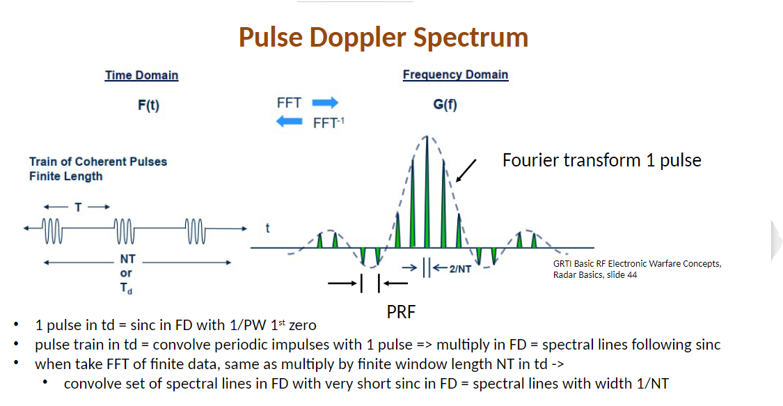 Solved Sketch the spectrum for a pulse Doppler, including | Chegg.com