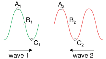 Solved The diagram below shows two waves moving towards each | Chegg.com