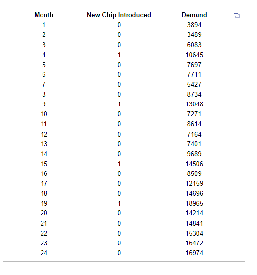 The Accompanying Data Shows The Demand For One Type | Chegg.com