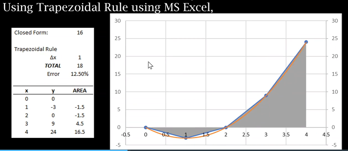 solved-solve-using-trapezoidal-rule-in-excel-using-give