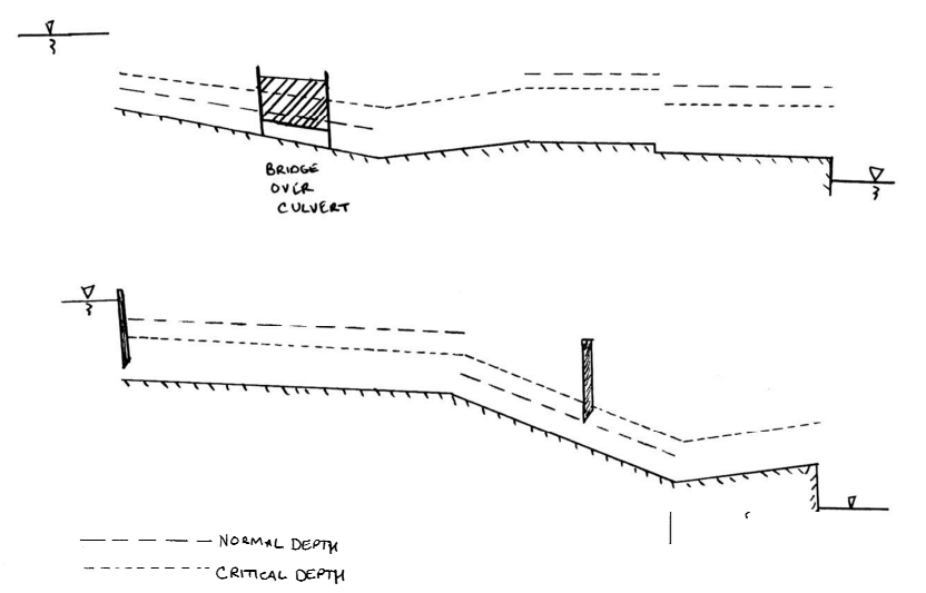 Solved Sketch One Possible Water-surface Profile That Could | Chegg.com ...