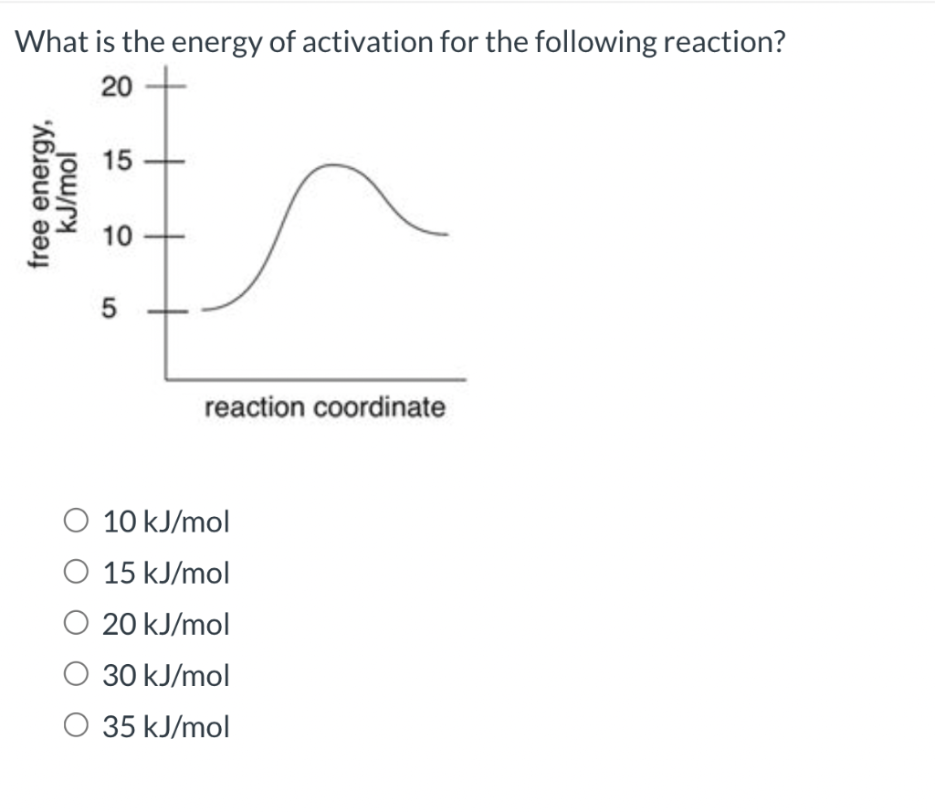 Solved What is the energy of activation for the following | Chegg.com