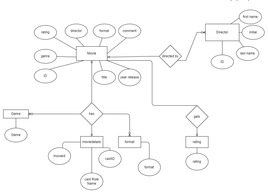 Modify your Movies database design from Assignment 4 | Chegg.com