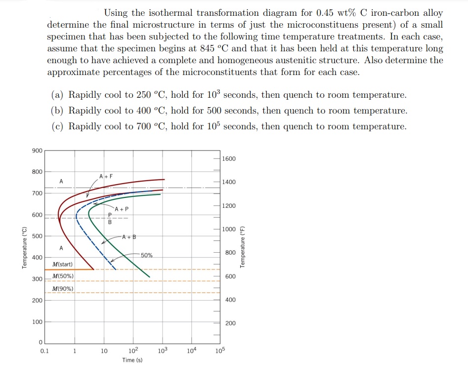 Solved Using The Isothermal Transformation Diagram For | Chegg.com ...