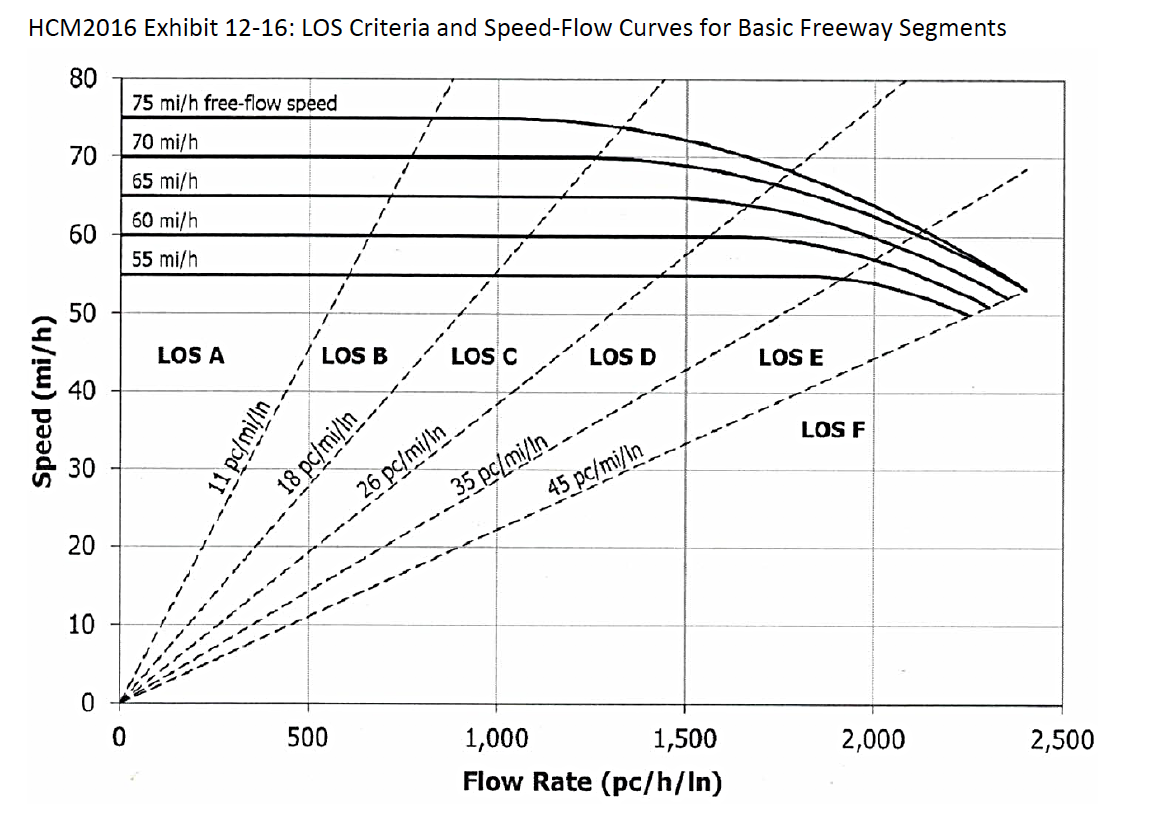 Speed Flow Curve