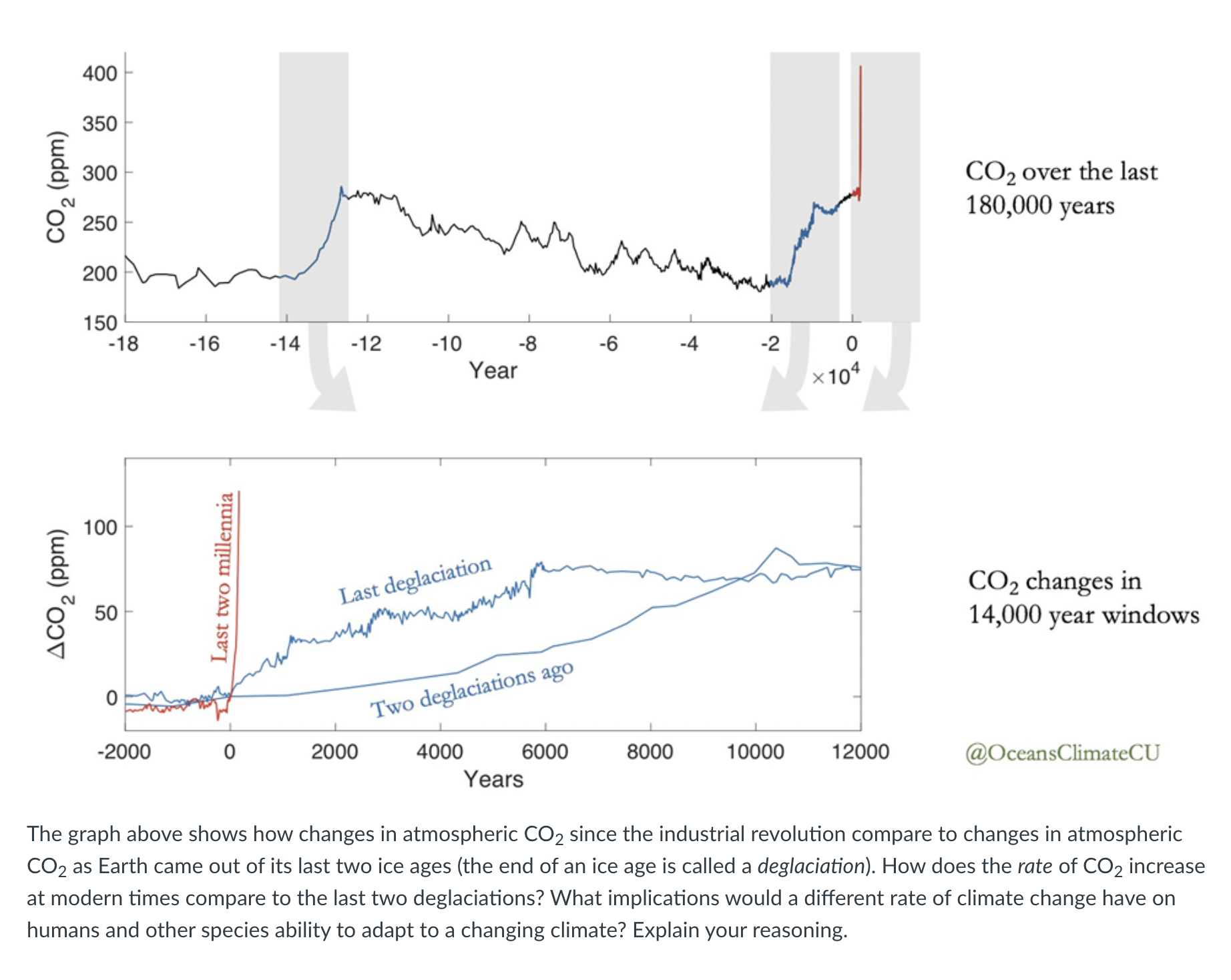 Solved The graph above shows how changes in atmospheric CO2 | Chegg.com