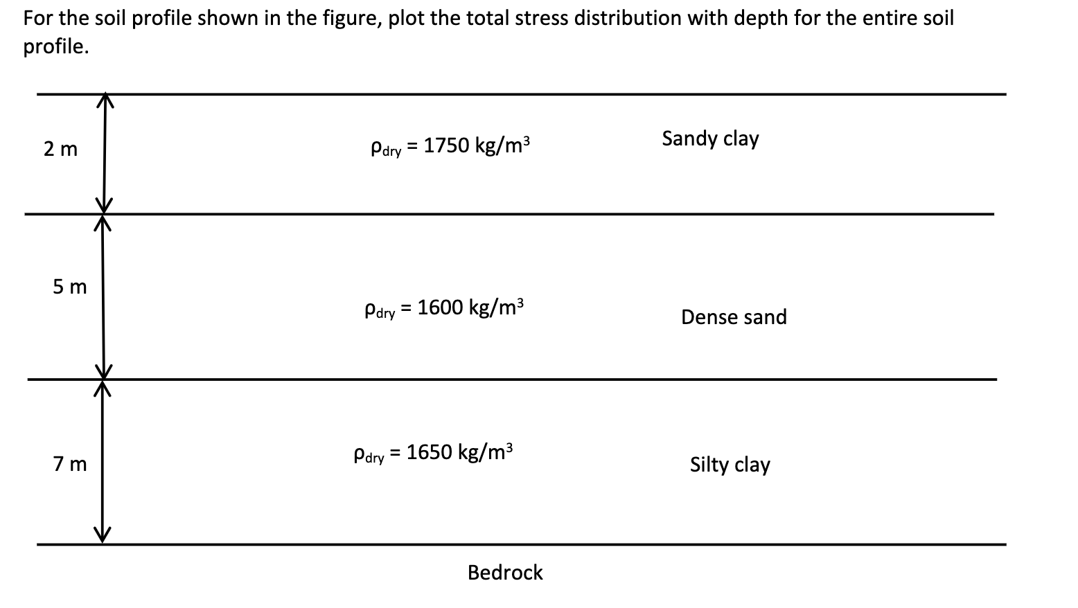 Solved For The Soil Profile Shown In The Figure, Plot The | Chegg.com