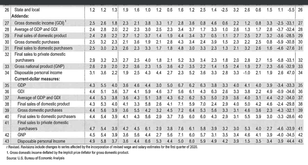 Solved Using the GDP data in the module (it is Excel and | Chegg.com