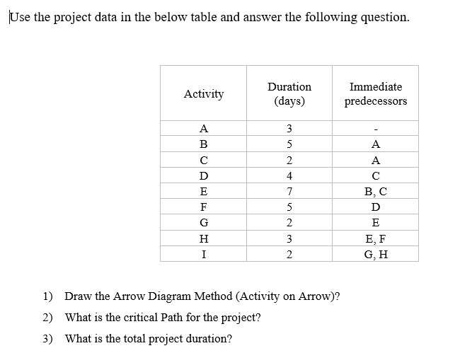 Solved Use the project data in the below table and answer | Chegg.com