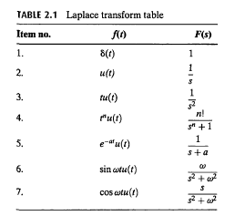 Solved TABLE 2.1 Laplace Transform Table | Chegg.com