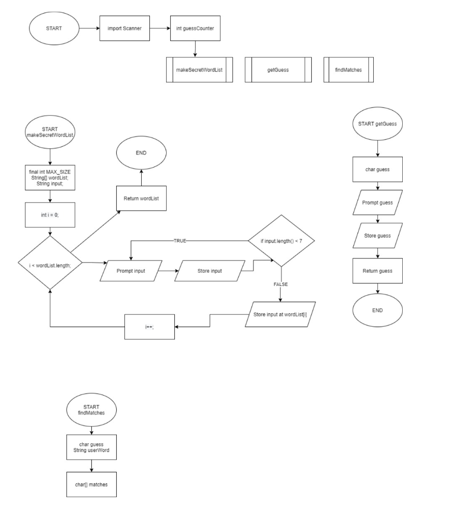 Can somebody help me flowchart the java | Chegg.com