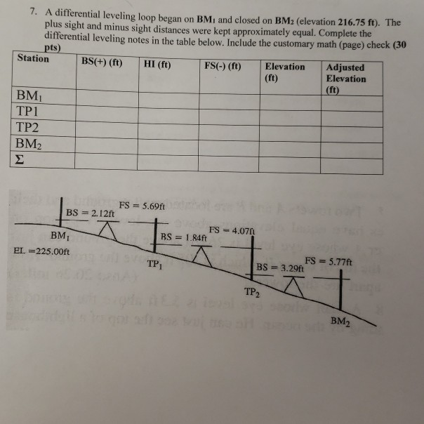 Solved A differential leveling loop began on BMi and closed