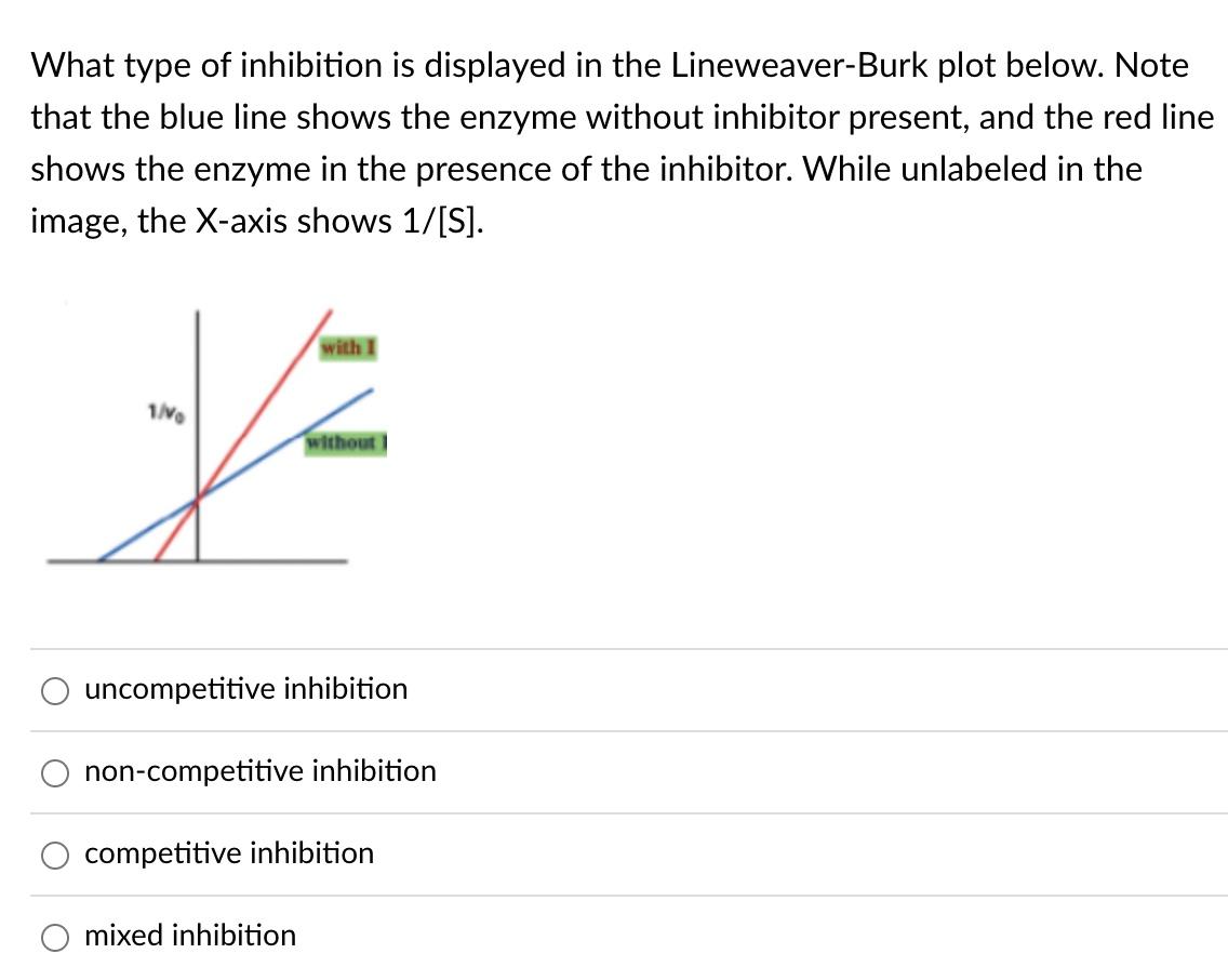 uncompetitive inhibition lineweaver burk plot