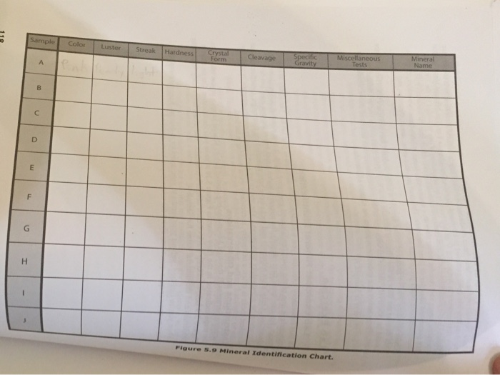 Identifying Rocks And Minerals Chart