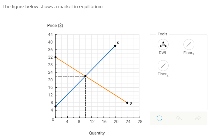 Solved The figure below shows a market in equilibrium. Price | Chegg.com