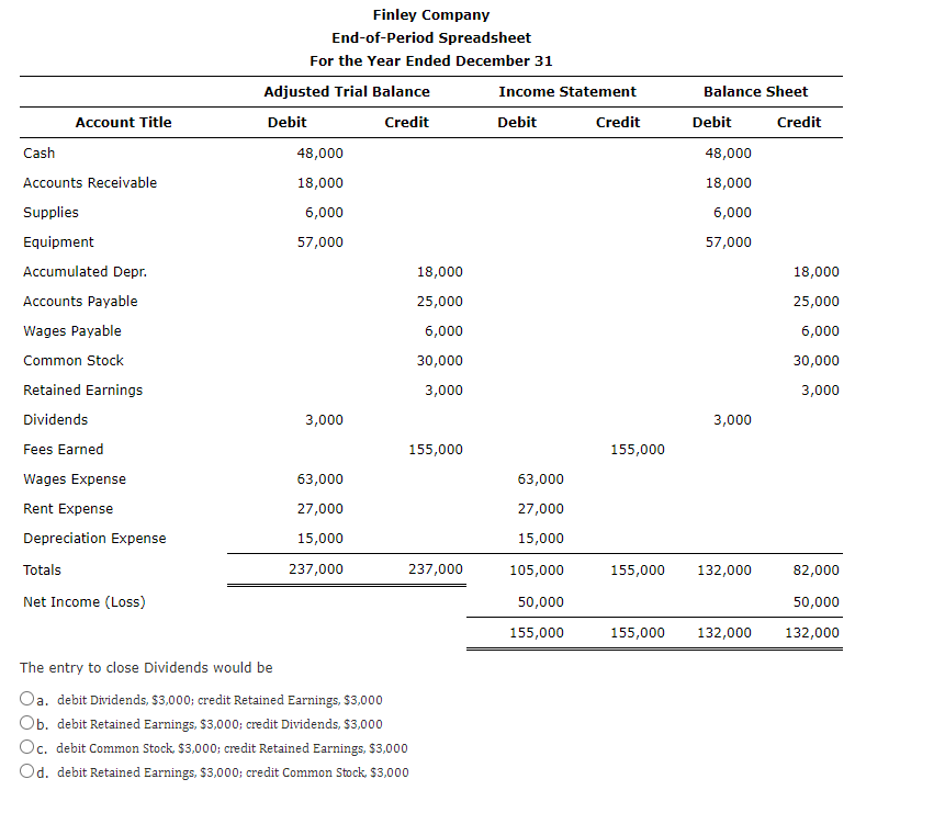 Solved Finley Company End of Period Spreadsheet For The Year Chegg