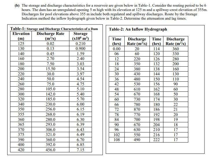 Solved (b) The storage and discharge characteristics for a | Chegg.com