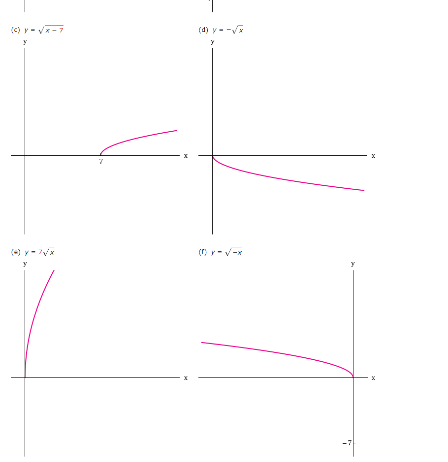 Solved Video Example Example 1 Given The Graph Of Y X Chegg Com