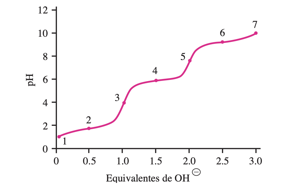 titration curve for histidine