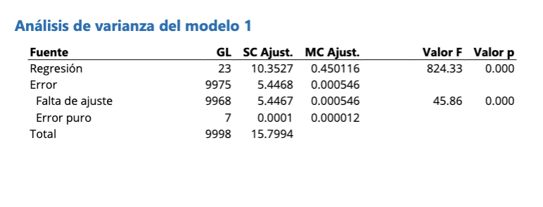 Análisis de varianza del modelo 1