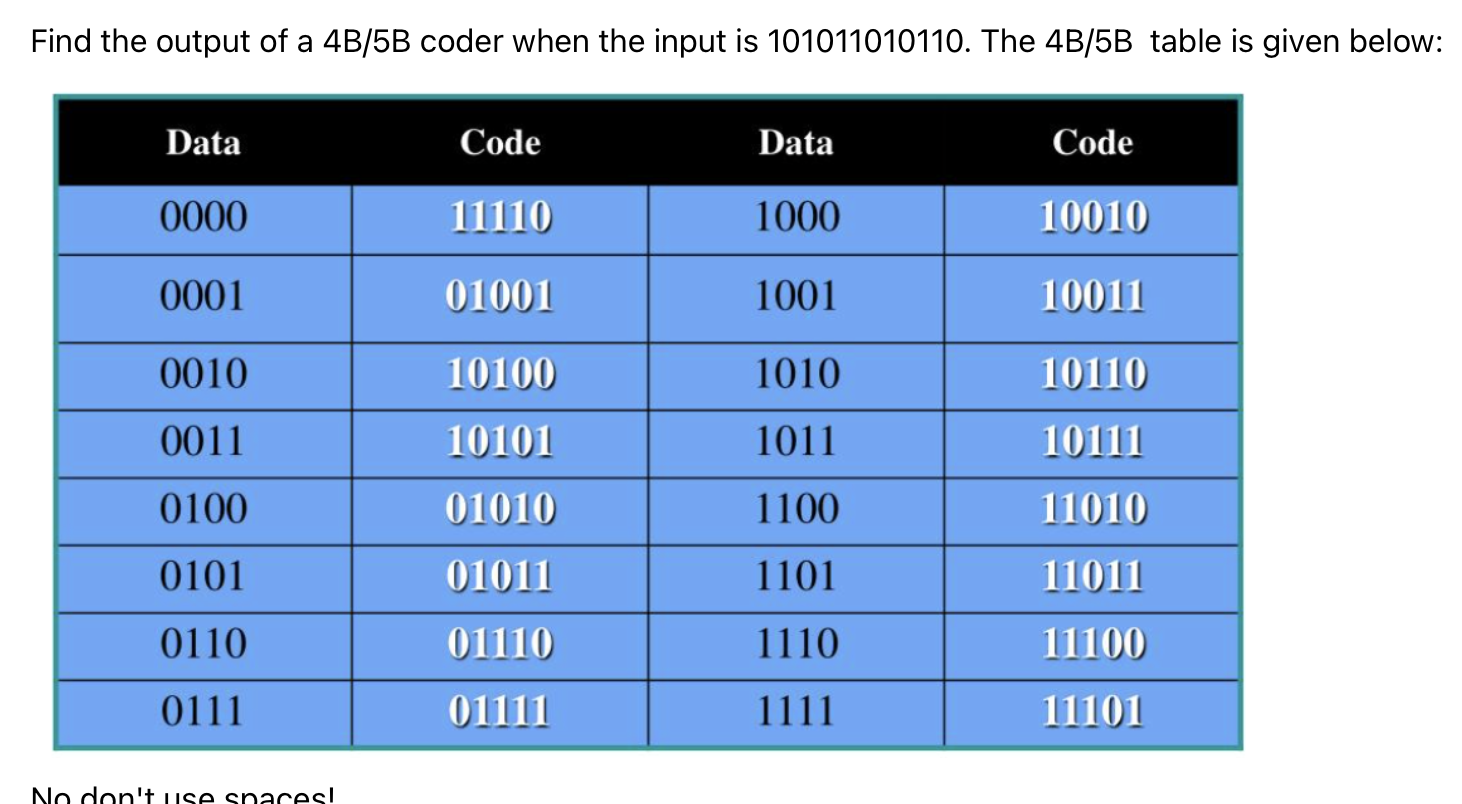 Solved Find the output of a 4B/5B coder when the input is | Chegg.com