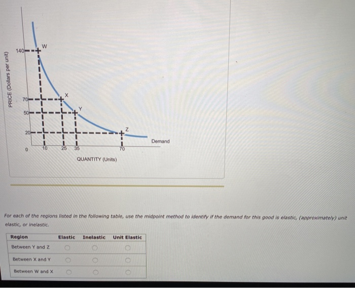 Solved w 140 PRICE (Dollars per unit) 20----- Demand | Chegg.com