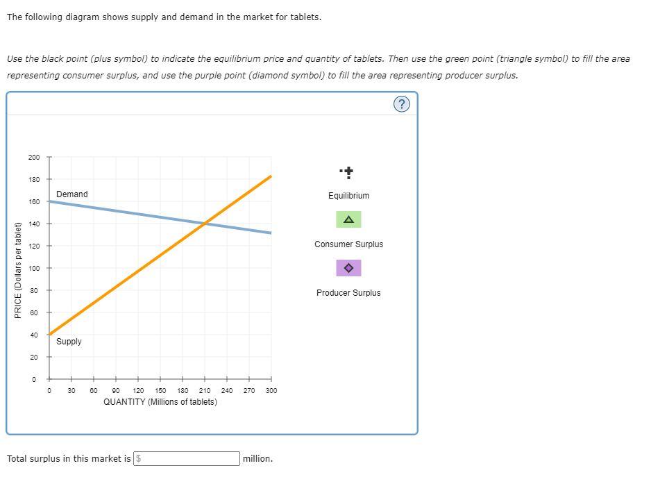 Solved The following diagram shows supply and demand in the | Chegg.com