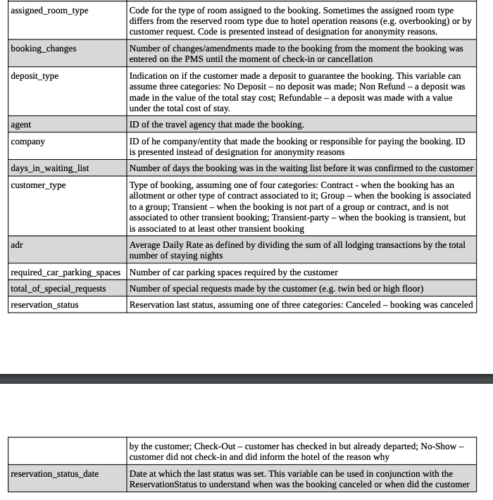 [PYTHON] Using Hotel Booking Demand dataset by | Chegg.com