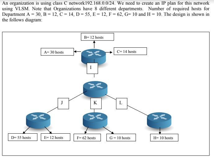 Solved An organization is using class C network | Chegg.com