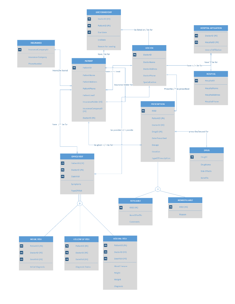 Solved Develop SQL code that would create the database | Chegg.com