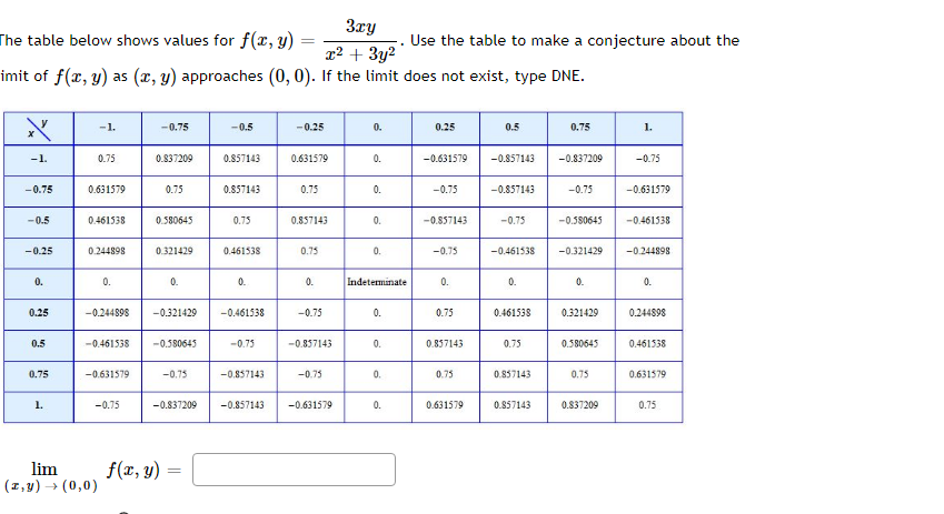 The table below shows values for \( f(x, y)=\frac{3 x y}{x^{2}+3 y^{2}} \). Use the table to make a conjecture about the imit