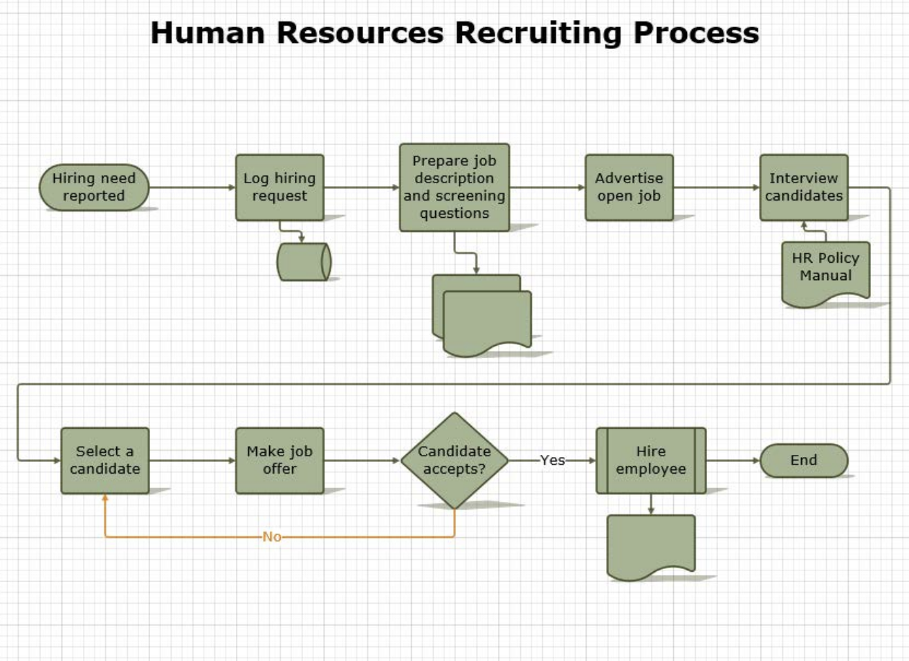 Solved Human Resources Recruiting Process Hiring need | Chegg.com