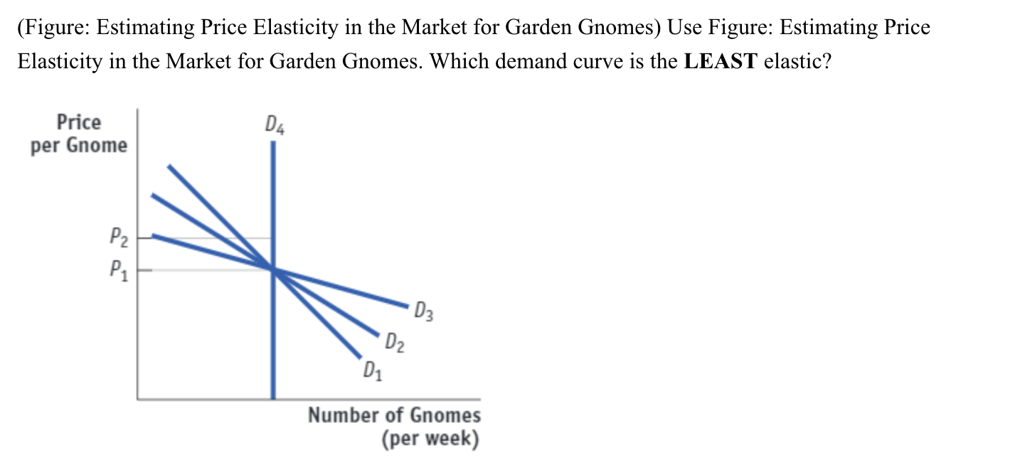 Solved (Figure Estimating Price Elasticity in the Market