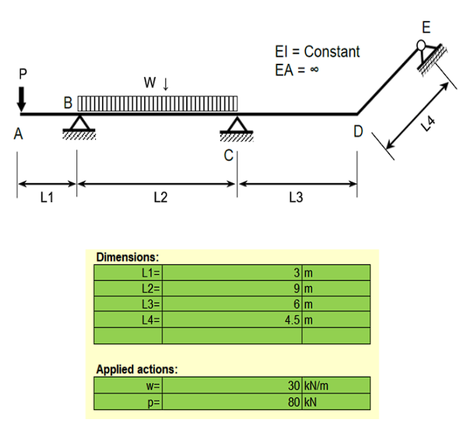 Solved Consider the structure and applied actions shown in