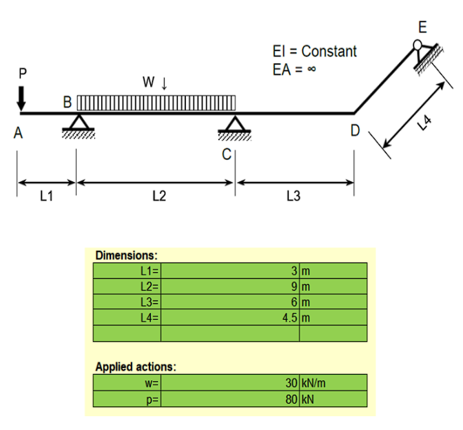 Solved Consider the structure and applied actions shown in | Chegg.com