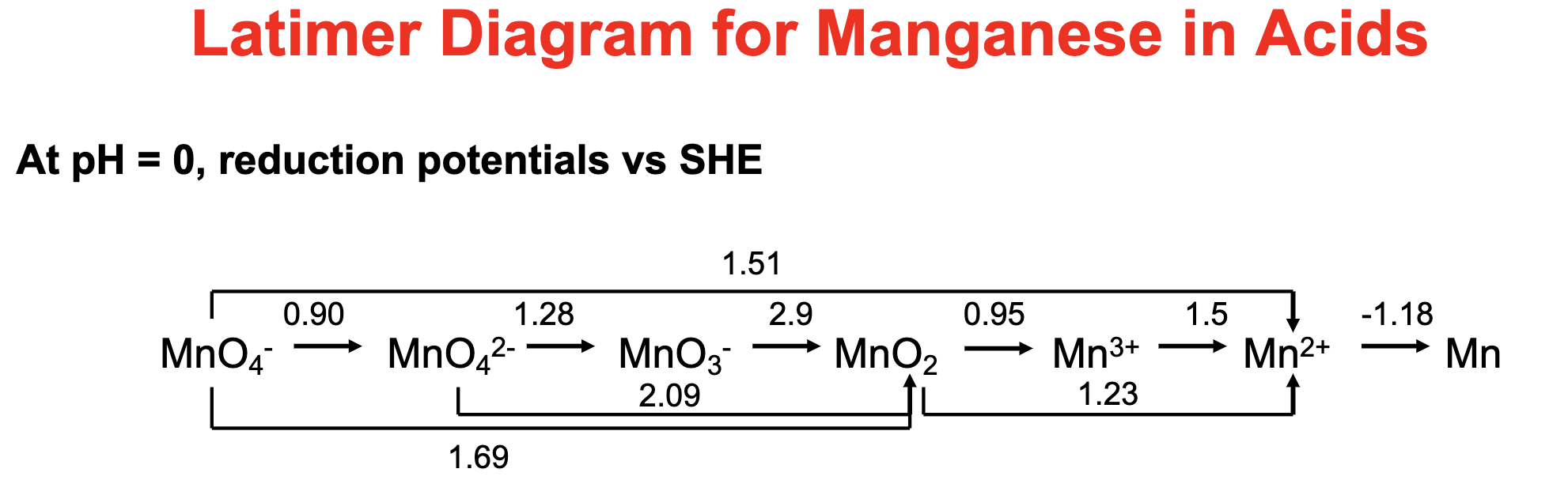 Solved Use the Latimer diagram and the Frost diagram of Mn