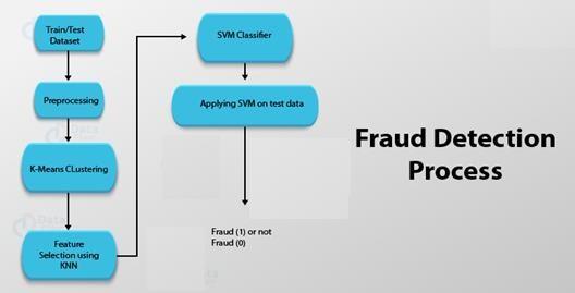 Solved A bank is trying to implement a fraud detection | Chegg.com