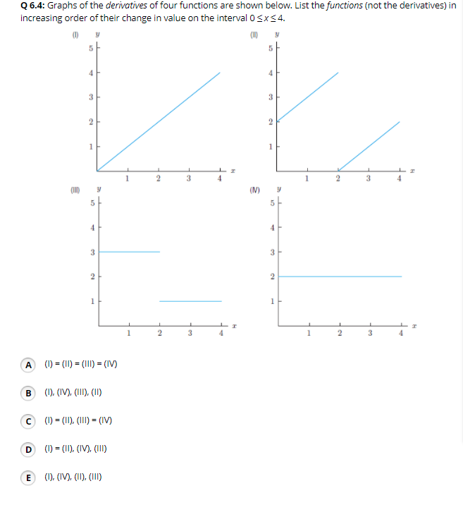Solved Q6.4: Graphs of the derivatives of four functions are | Chegg.com