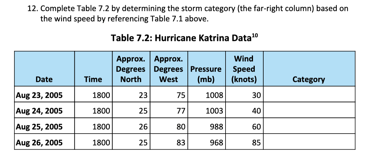 Solved Table 7.1 The SaffirSimpson Hurricane Severity