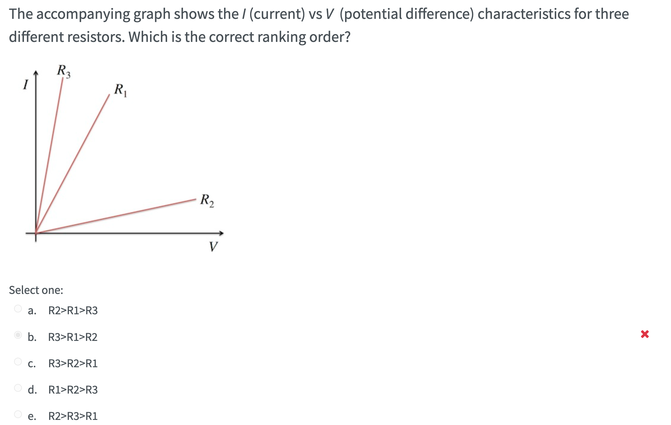Solved The accompanying graph shows the I (current) vs V | Chegg.com