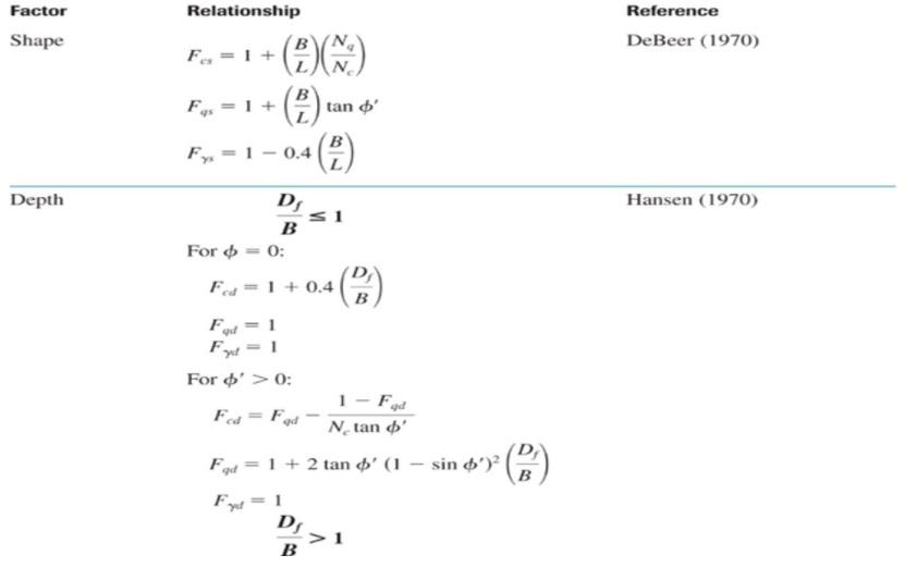 Solved An eccentrically loaded foundation is shown in the | Chegg.com