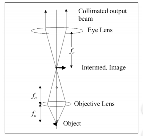 Solved As we know, a simple microscope consists of two | Chegg.com