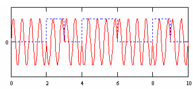 Solved Evaluate The Digital Modulated Signal Given Below And | Chegg.com