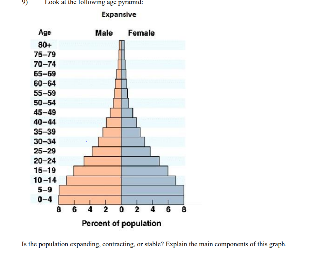 Solved 9) Look at the following age pyramid: Expansive Male | Chegg.com