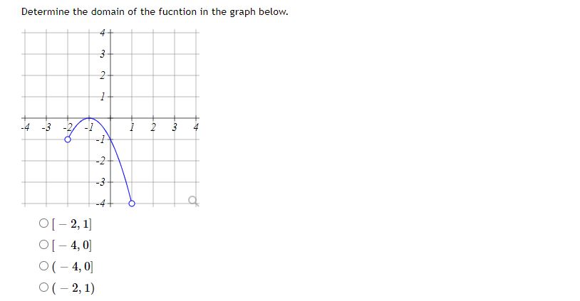 Solved Determine the domain of the fucntion in the graph | Chegg.com