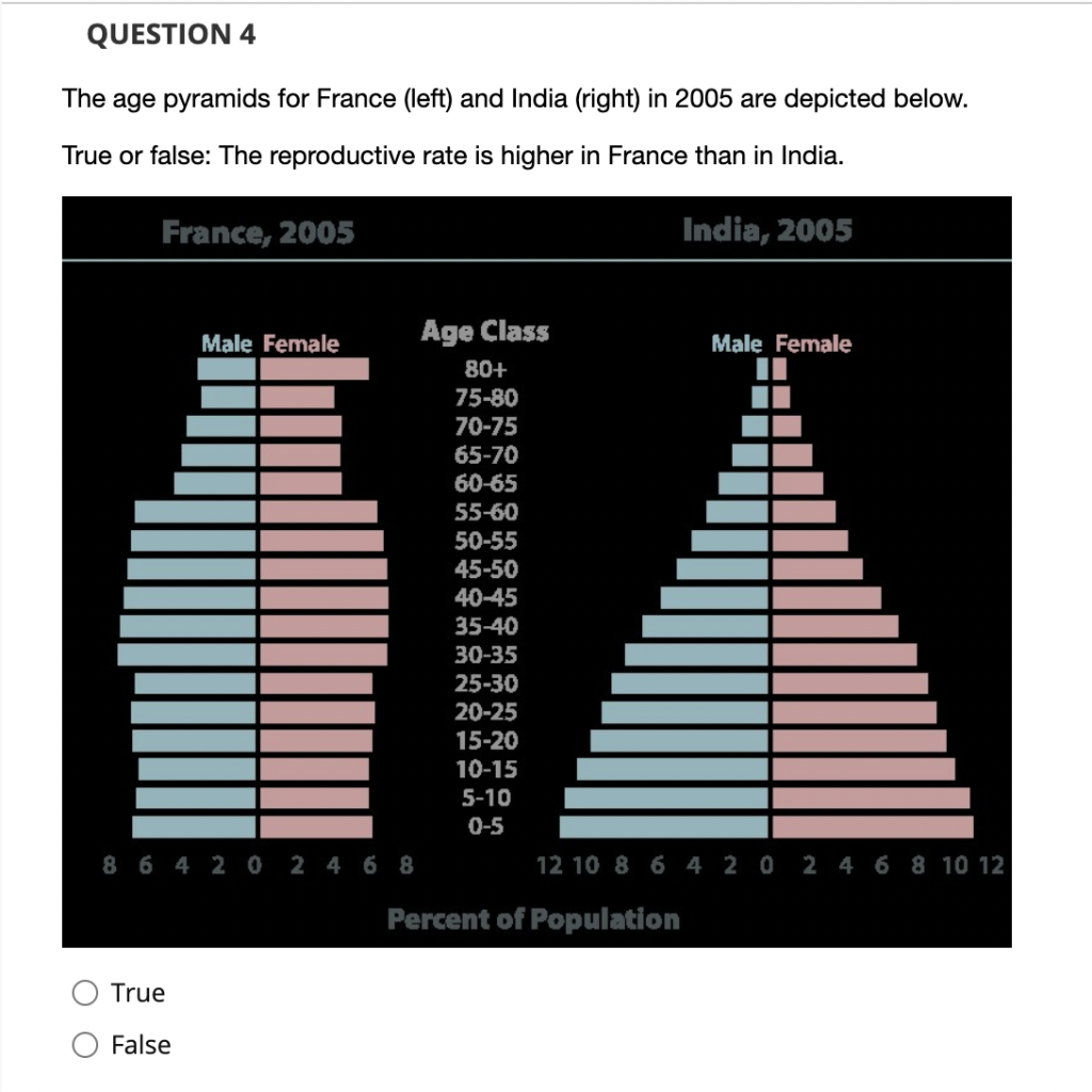 Solved QUESTION 4 The age pyramids for France (left) and | Chegg.com