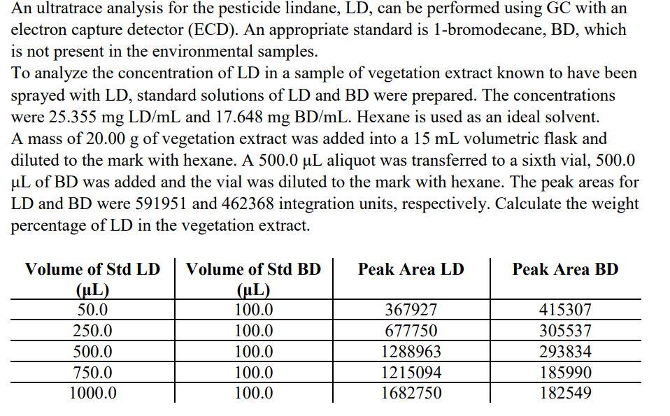 Solved An ultratrace analysis for the pesticide lindane, LD, | Chegg.com